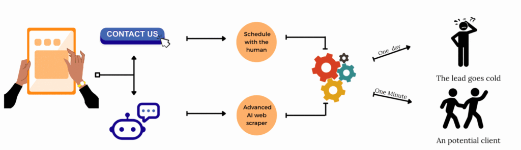 "Comparison of lead follow-up times: Predicting Purchase Readiness. A 'Contact Us' form triggers either a human-scheduled response, leading to a one-day delay and a cold lead, or an AI chatbot and web scraper, responding in one minute to convert the lead into a potential client."