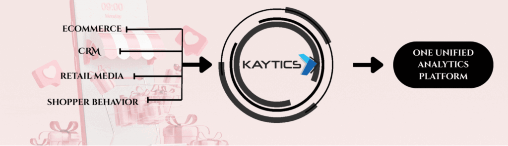 describing how CRM, retail media shopper behavior and e-commerce can be processed by different technologies at kaytics to give an output of one unified analytic platform
