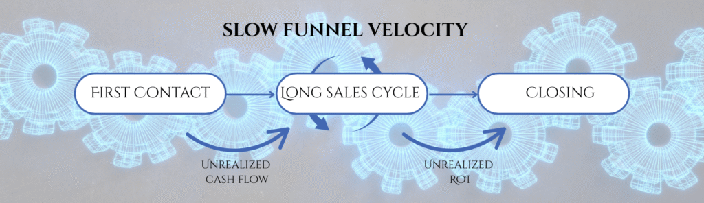 "Diagram showing a slow funnel velocity from first contact to closing, with a long sales cycle causing unrealized cash flow and unrealized ROI. Background features interconnected gears."